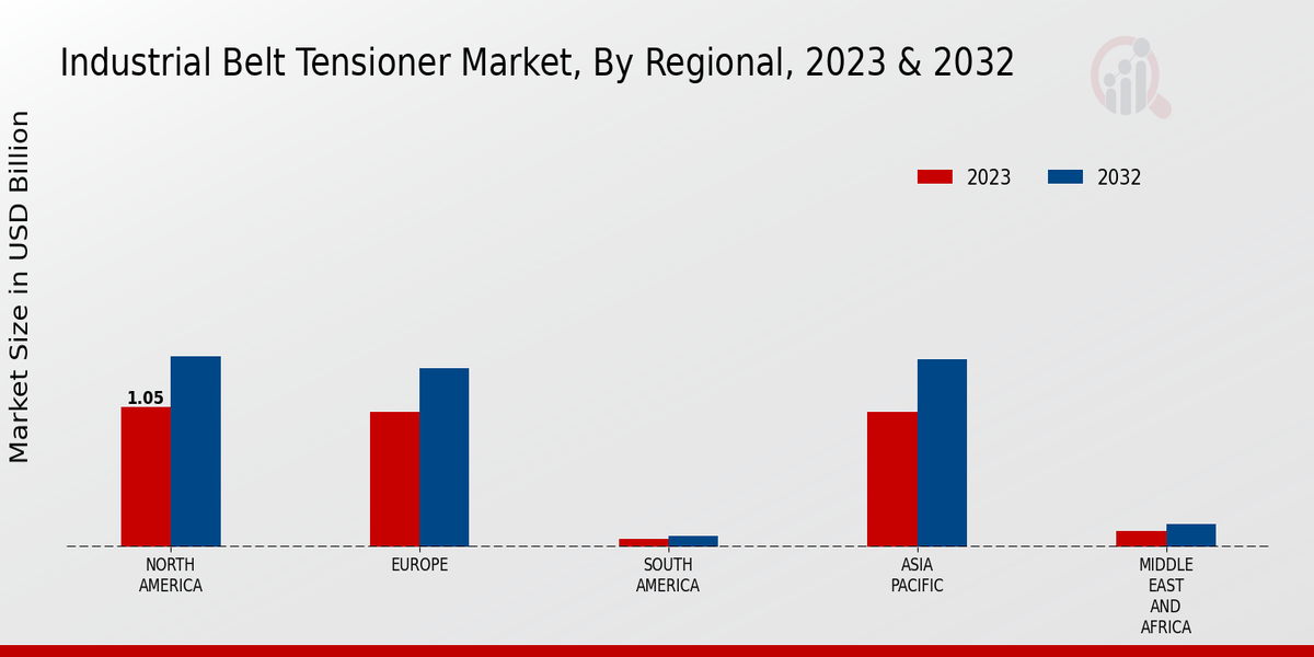 Industrial Belt Tensioner Market Regional