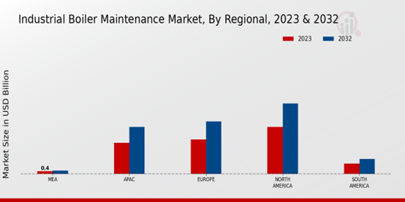 Industrial Boiler Maintenance Market Regional Insights