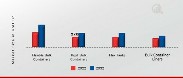 Industrial Bulk Packaging Market, by Technology