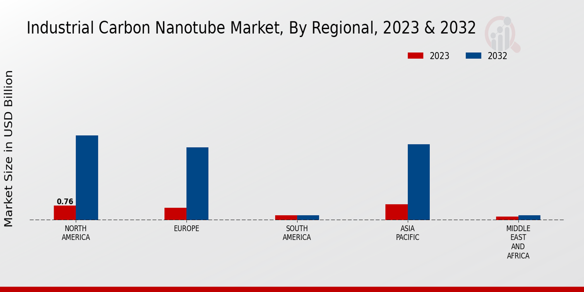 Industrial Carbon Nanotube Market Regional Insights