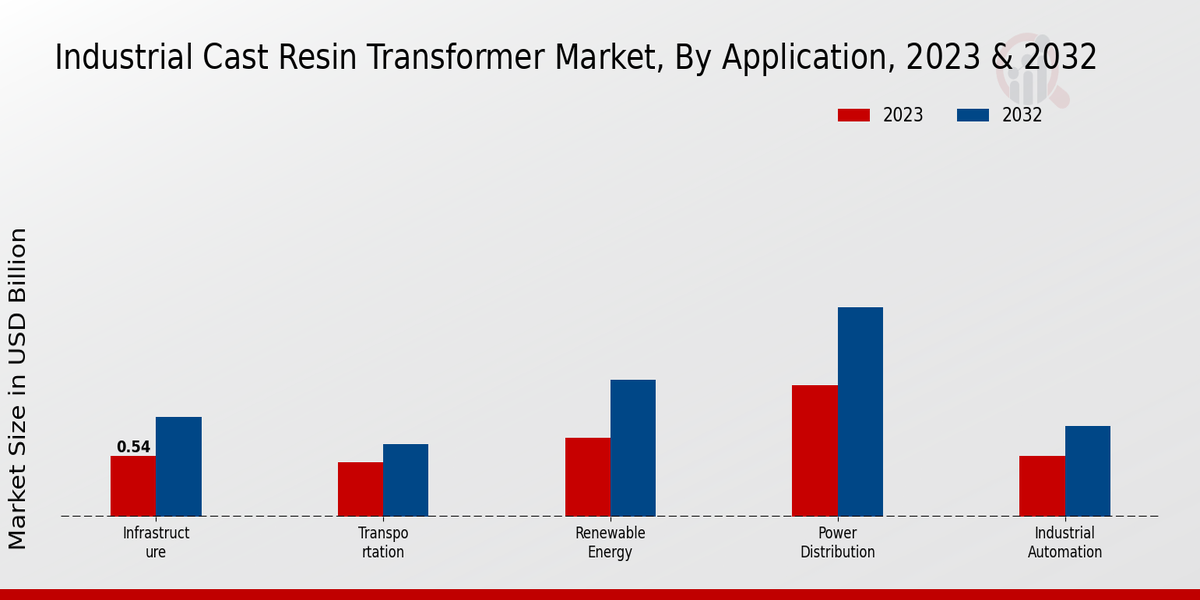 Industrial Cast Resin Transformer Market Application Insights  