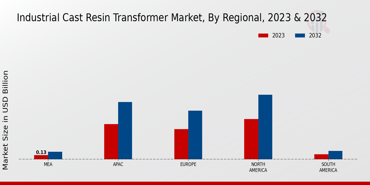 Industrial Cast Resin Transformer Market Regional Insights  