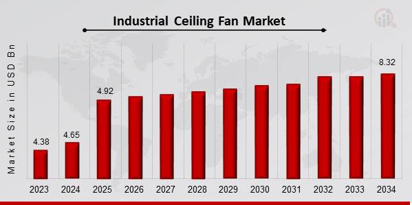 Industrial Ceiling Fan Market Overview