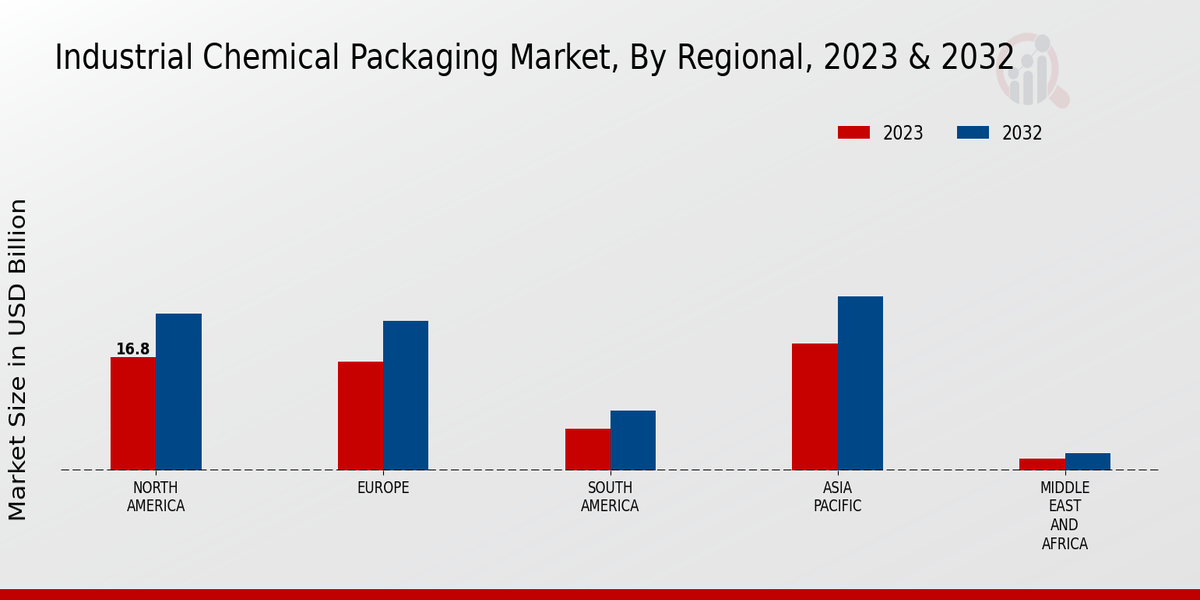 Industrial Chemical Packaging Market Regional Insights  