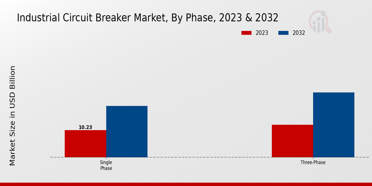 Industrial Circuit Breaker Market Phase Insights