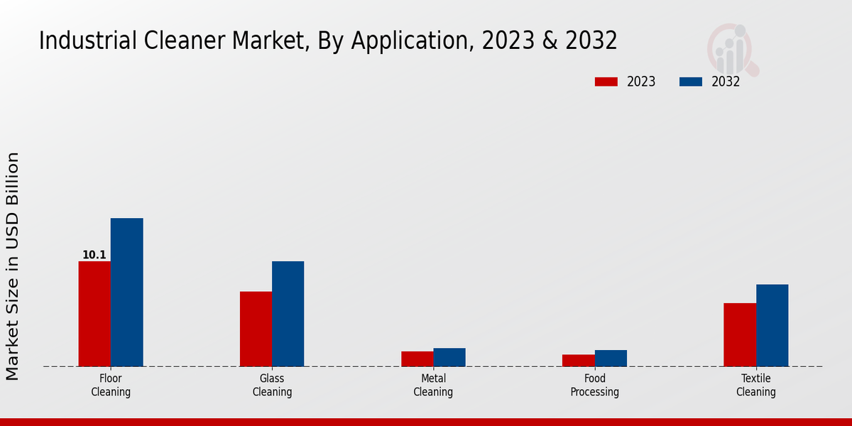 Industrial Cleaner Market Application Insights