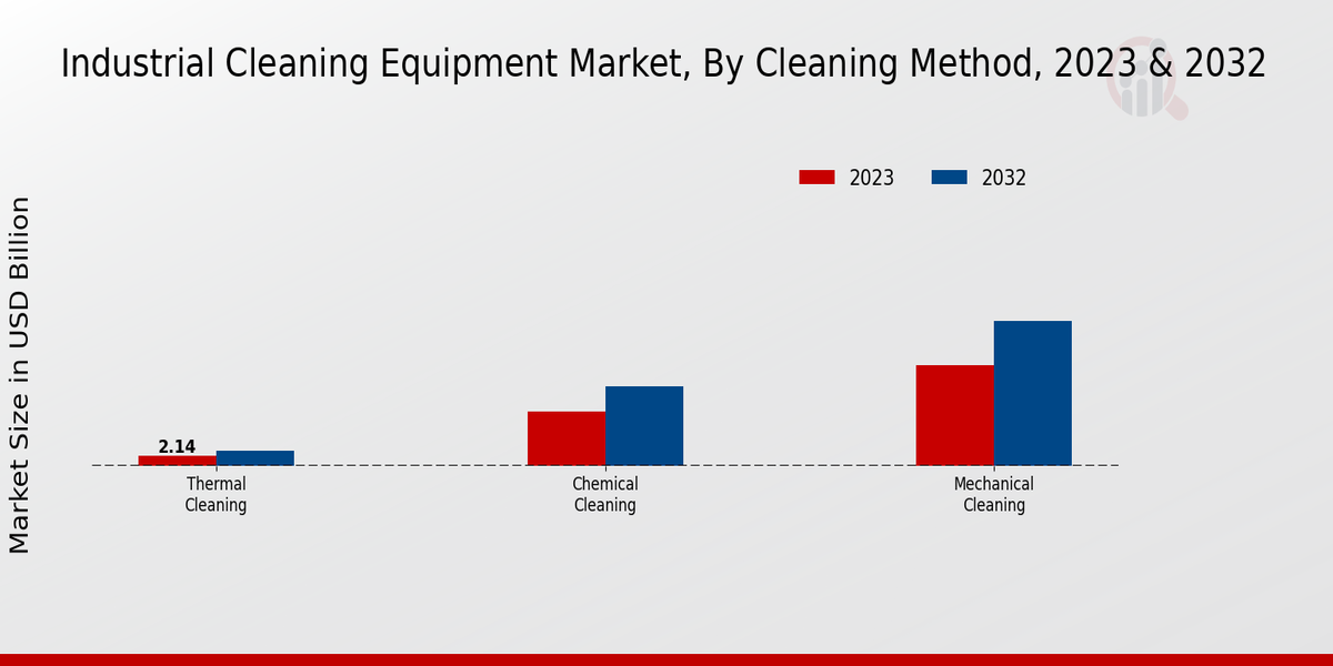 Industrial Cleaning Equipment Market By Cleaning Method