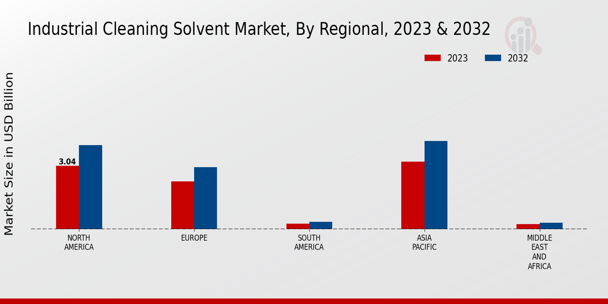 Industrial Cleaning Solvent Market Regional