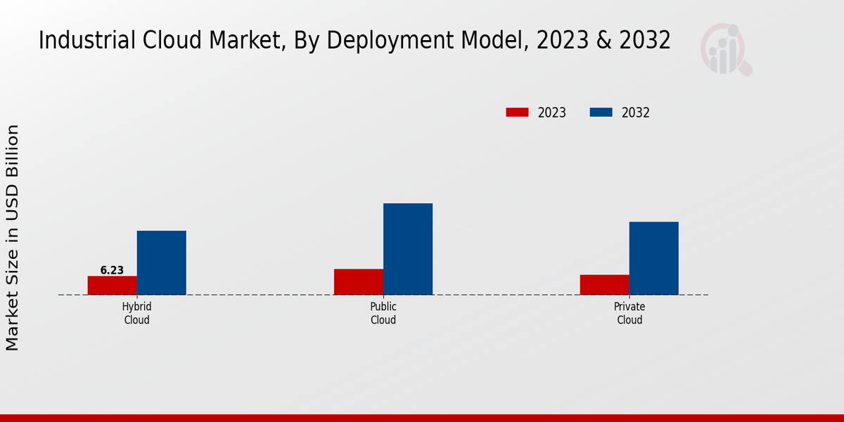 Industrial Cloud Market Deployment Model Insights