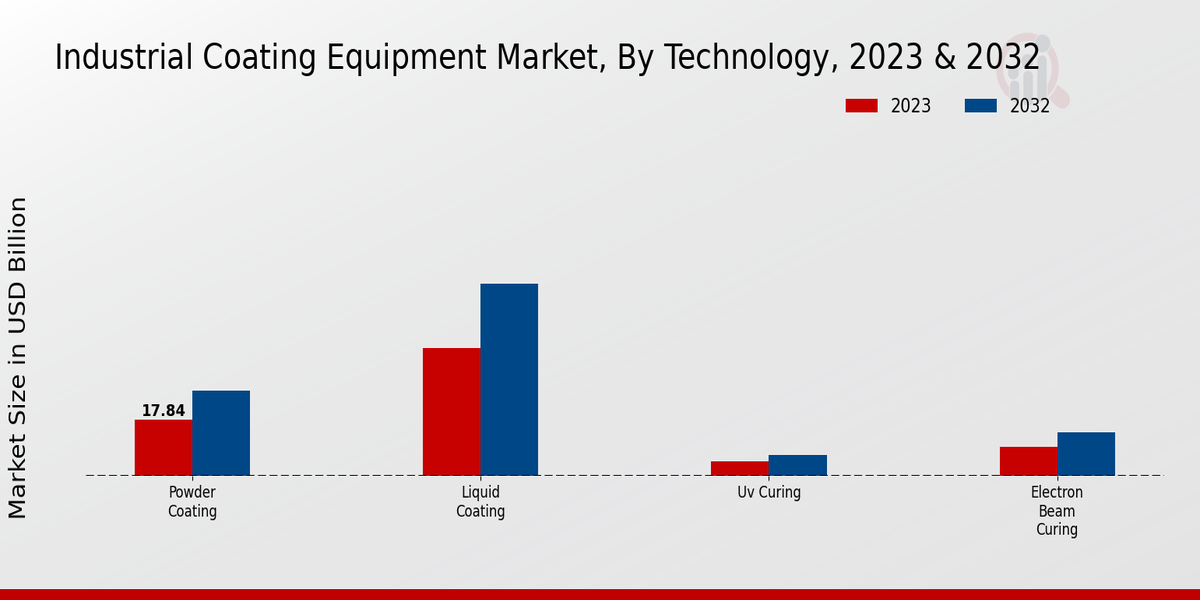 Industrial Coating Equipment Market Technology Insights