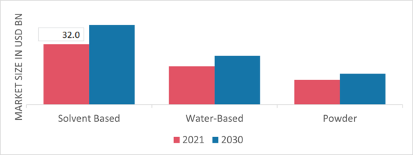 Industrial Coatings Market, by Surgery, 2021& 2030(USD Million)