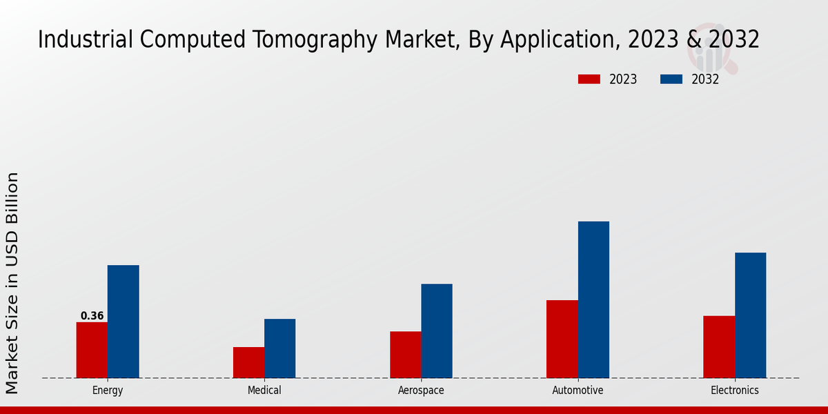  Información sobre el tipo de mercado de tomografía computarizada industrial