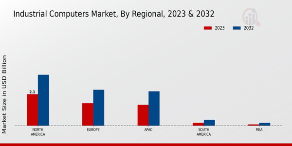 Industrial Computers Market Regional Insights