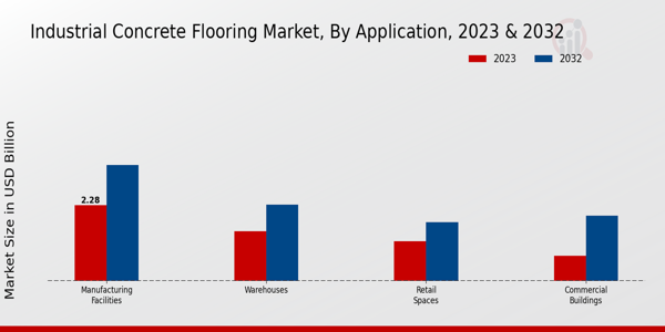 Industrial Concrete Flooring Market Application Insights