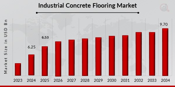Industrial Concrete Flooring Market Overview