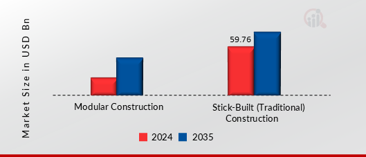 Industrial Construction Market, By Construction Type, 2024 & 2035
