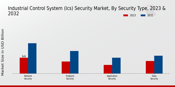 Industrial Control System (ICS) Security Market Security Type Insights