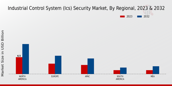 Industrial Control System (ICS) Security Market Regional Insights