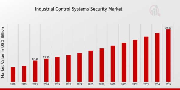 Global Industrial Control Systems Security Market Overview