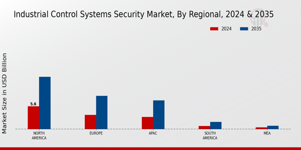 Industrial Control Systems Security Market Regional Insights