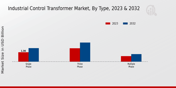 Industrial Control Transformer Market Type Insights   