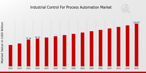 Global Industrial Control for Process Automation Market Overview