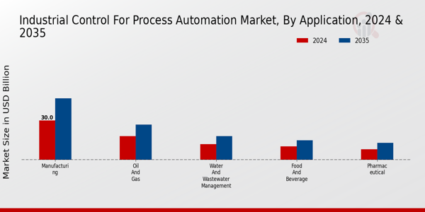 Industrial Control for Process Automation Market Application Insights