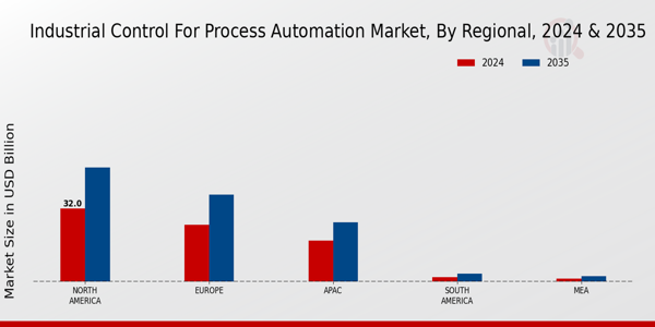 Industrial Control for Process Automation Market Regional Insights