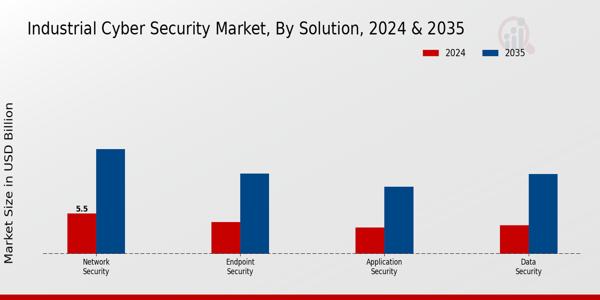 Industrial Cyber Security Market Solution Insights
