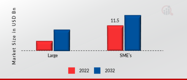 Industrieller Cybersicherheitsmarkt, nach Organisationsgröße, 2022 und 2032