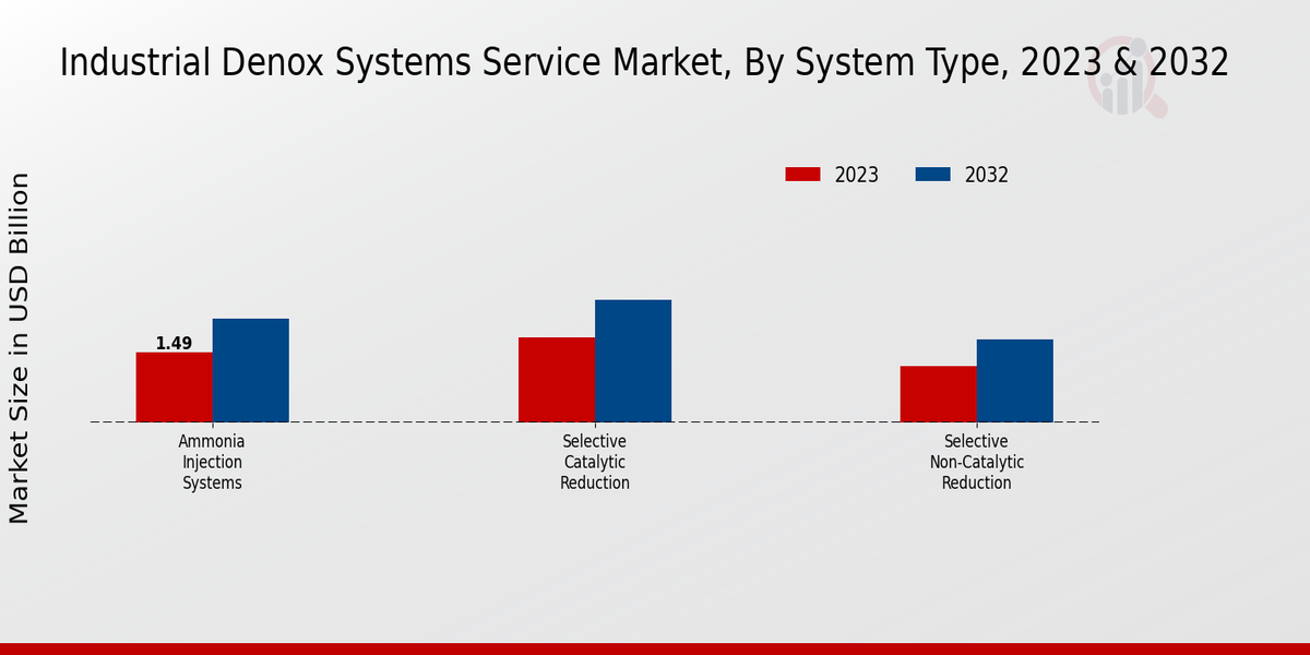 Industrial DeNOx Systems Service Market System Type
