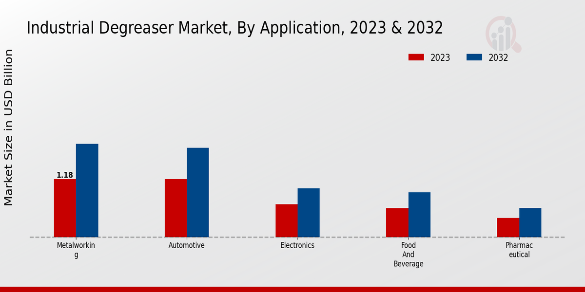 Industrial Degreaser Market Application Insights