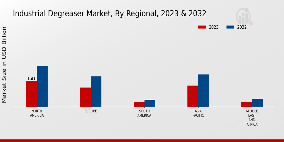 Industrial Degreaser Market Regional Insights