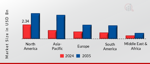 Industrial Dehumidifier Market, By Region, 2024 & 2035 (USD Billion)