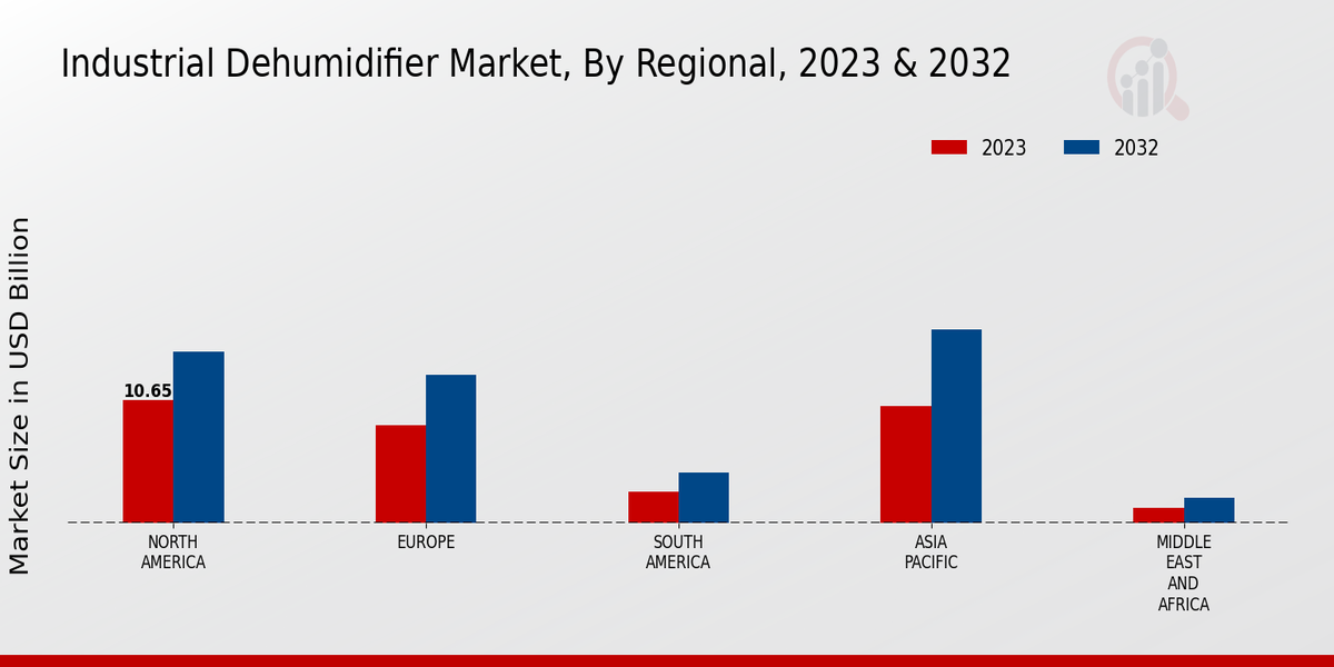 Industrial Dehumidifier Market, by Region 2023 & 2032