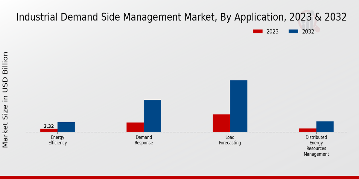 Industrial Demand Side Management Market Application Insights