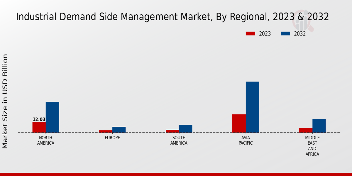 Industrial Demand Side Management Market Regional Insights