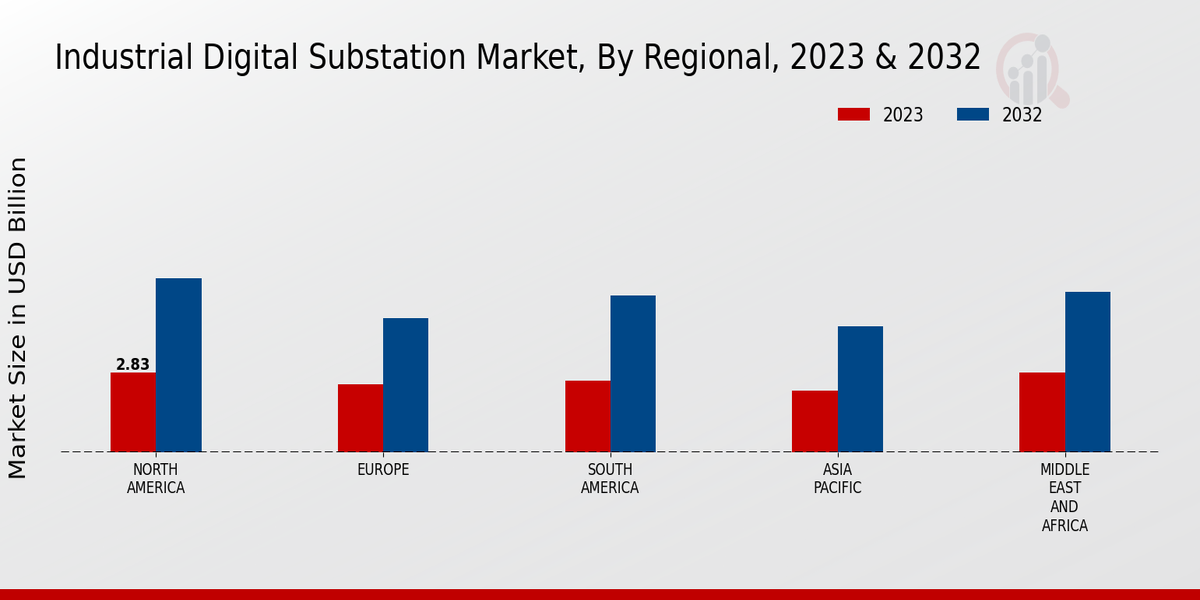 Industrial Digital Substation Market Regional