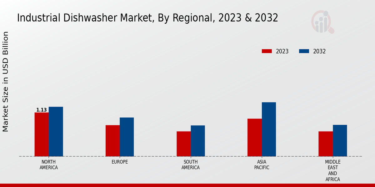 Industrial Dishwasher Market Regional Insights