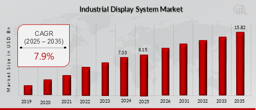 Industrial Display System Market Overview