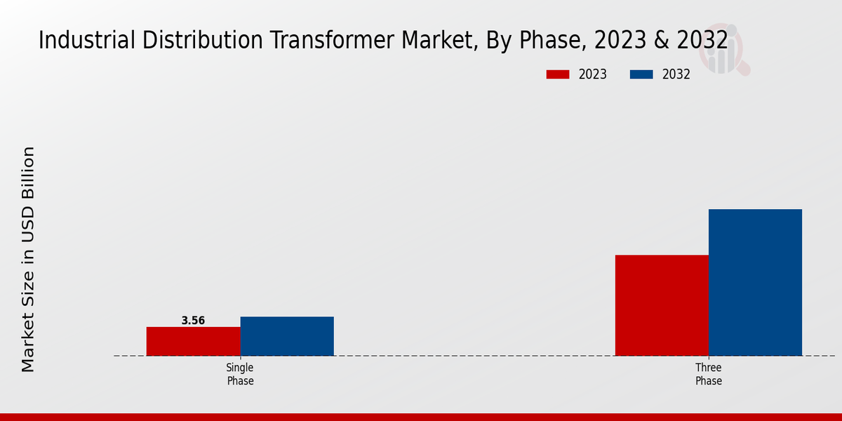 Industrial Distribution Transformer Market