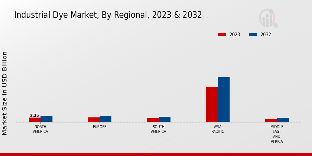 Industrial Dye Market Regional Insights