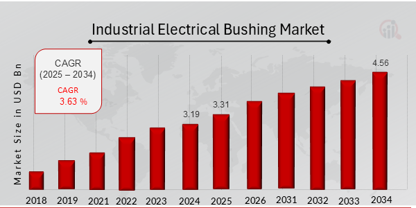 Industrial Electrical Bushing Market Overview Chart