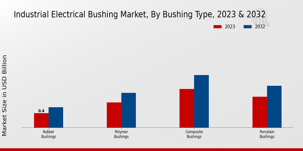 Industrial Electrical Bushing Market 2