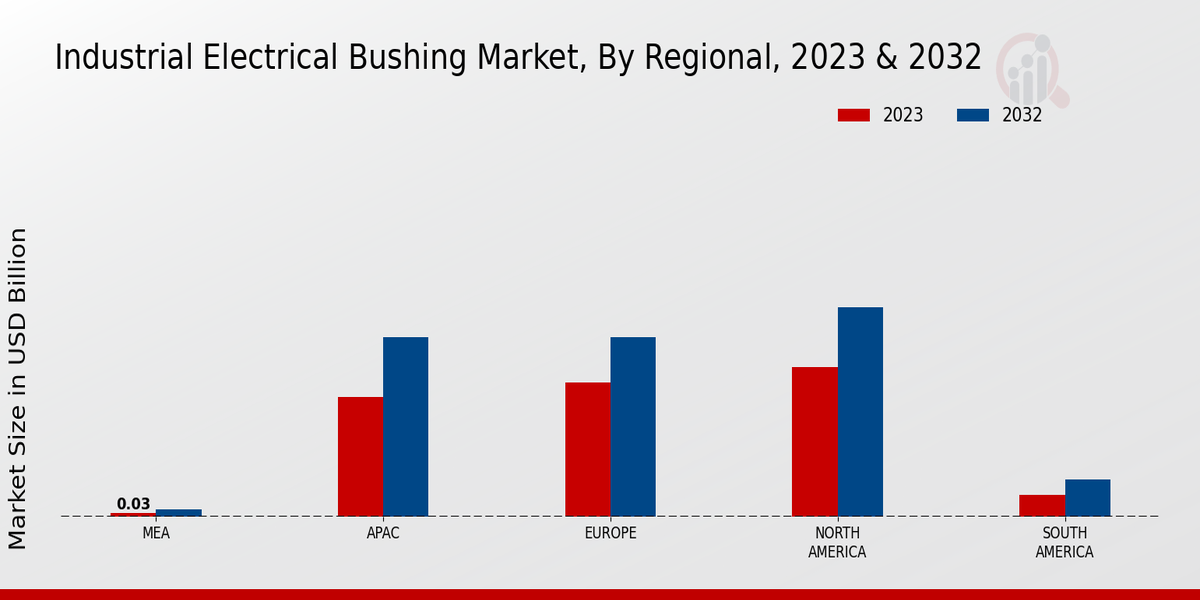 Industrial Electrical Bushing Market