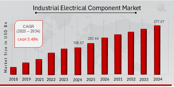 Descripción general del mercado mundial de componentes eléctricos industriales