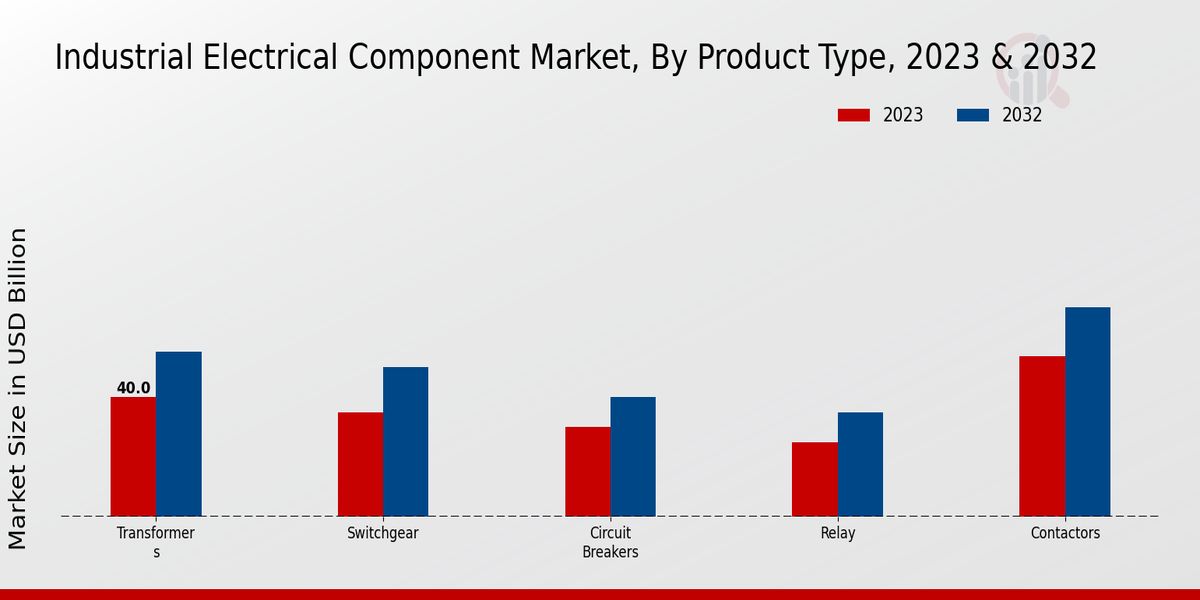 Industrial Electrical Component Market Product Type Insights  