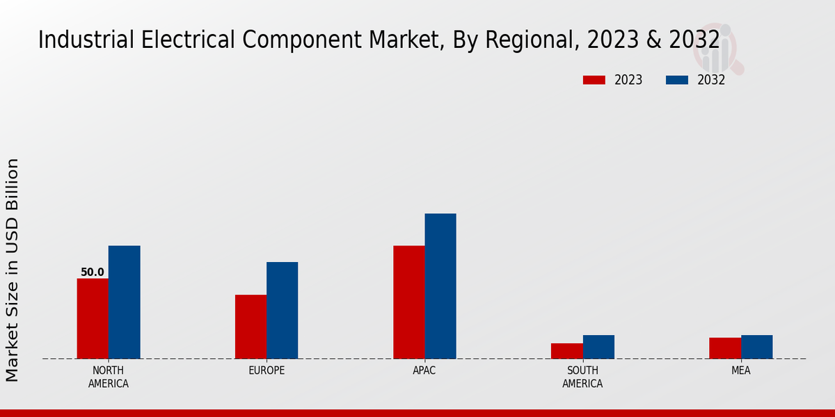 Industrial Electrical Component Market Regional Insights  