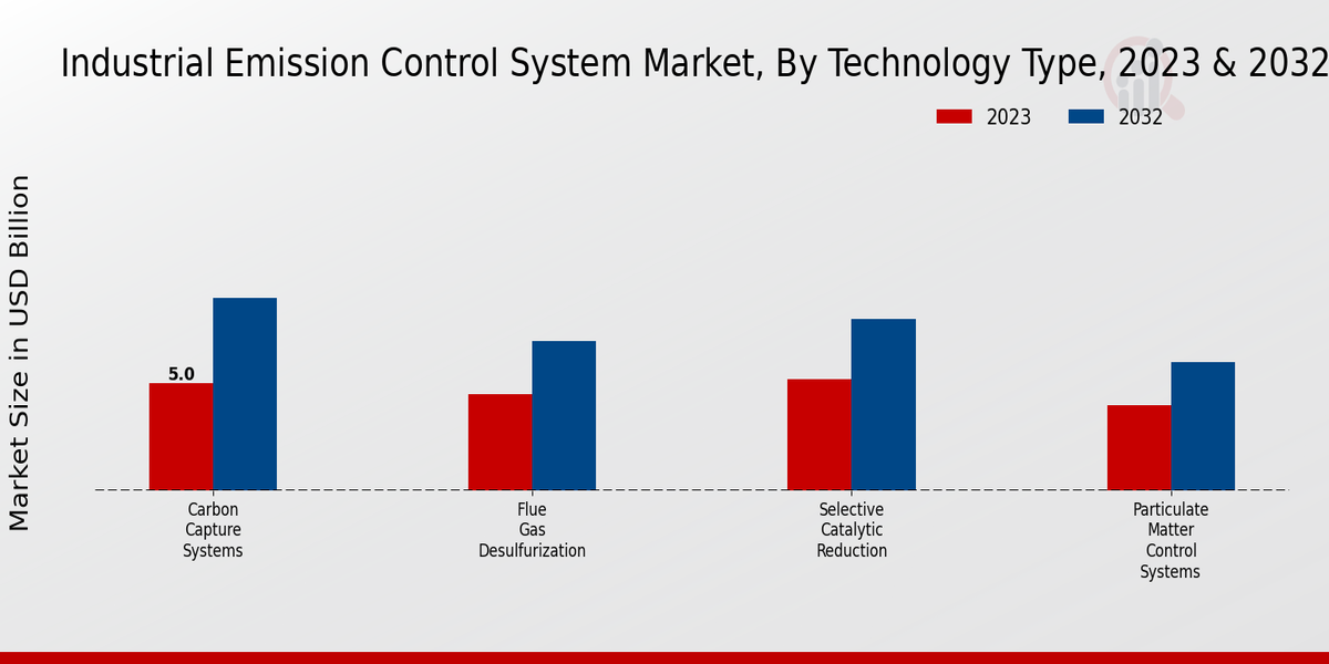 Industrial Emission Control System Market 2