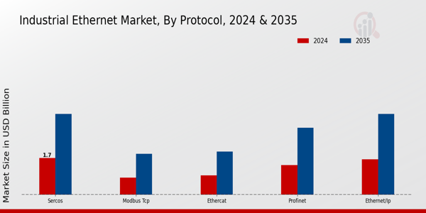 Industrial Ethernet Market Protocol Insights